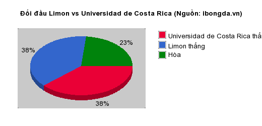 Thống kê đối đầu Limon vs Universidad de Costa Rica