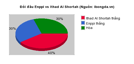 Thống kê đối đầu Enppi vs Ithad Al Shortah