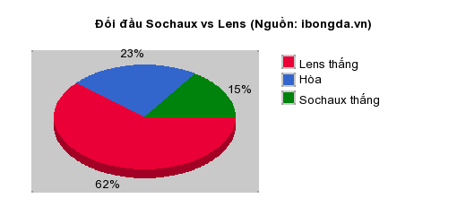 Thống kê đối đầu Sochaux vs Lens