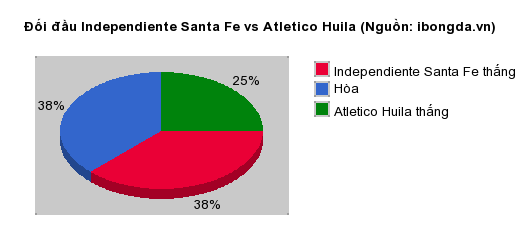 Thống kê đối đầu Independiente Santa Fe vs Atletico Huila