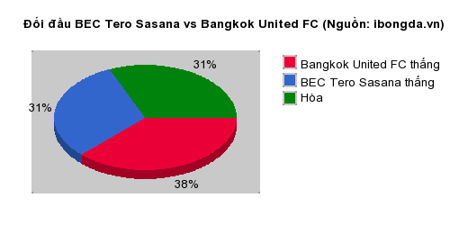 Thống kê đối đầu BEC Tero Sasana vs Bangkok United FC