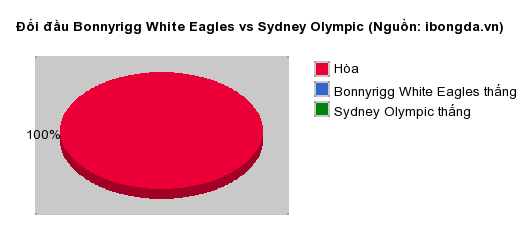 Thống kê đối đầu Bonnyrigg White Eagles vs Sydney Olympic