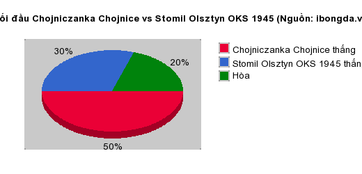 Thống kê đối đầu Chojniczanka Chojnice vs Stomil Olsztyn OKS 1945