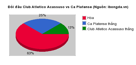 Thống kê đối đầu Club Atletico Acassuso vs Ca Platense