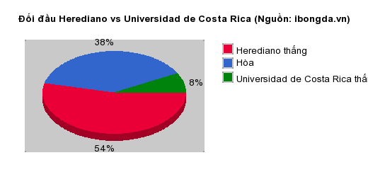 Thống kê đối đầu Herediano vs Universidad de Costa Rica