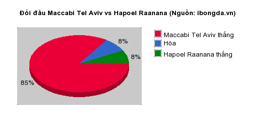Thống kê đối đầu Maccabi Tel Aviv vs Hapoel Raanana
