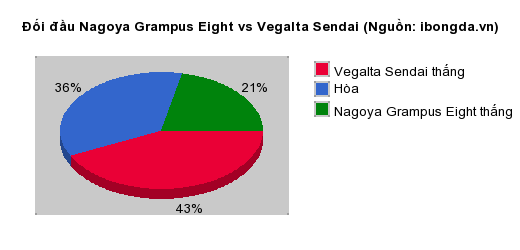 Thống kê đối đầu Nagoya Grampus Eight vs Vegalta Sendai