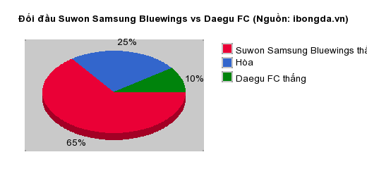 Thống kê đối đầu Suwon Samsung Bluewings vs Daegu FC