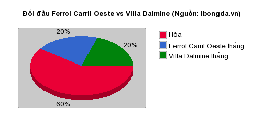 Thống kê đối đầu Ferrol Carril Oeste vs Villa Dalmine