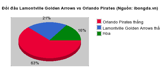 Thống kê đối đầu Lamontville Golden Arrows vs Orlando Pirates