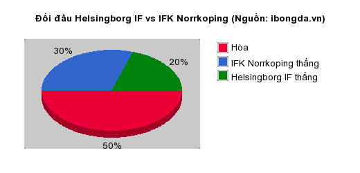Thống kê đối đầu Helsingborg IF vs IFK Norrkoping