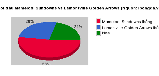 Thống kê đối đầu Mamelodi Sundowns vs Lamontville Golden Arrows