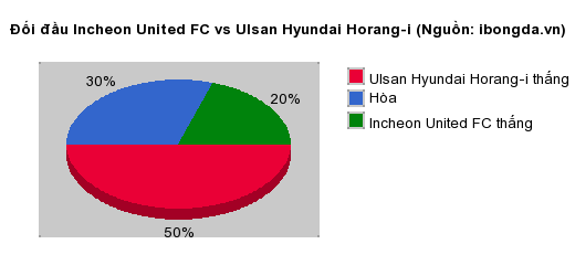 Thống kê đối đầu Incheon United FC vs Ulsan Hyundai Horang-i