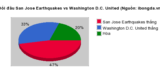 Thống kê đối đầu San Jose Earthquakes vs Washington D.C. United