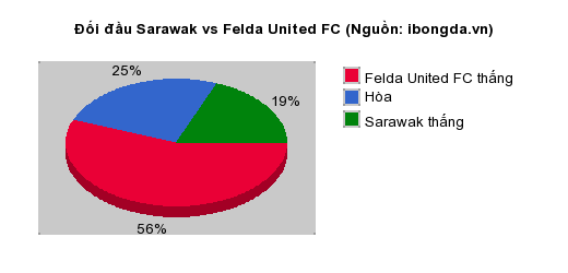 Thống kê đối đầu Sarawak vs Felda United FC