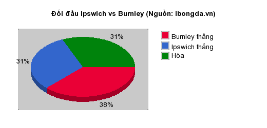 Thống kê đối đầu Ipswich vs Burnley