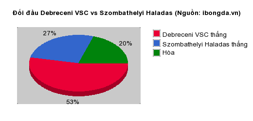 Thống kê đối đầu Debreceni VSC vs Szombathelyi Haladas