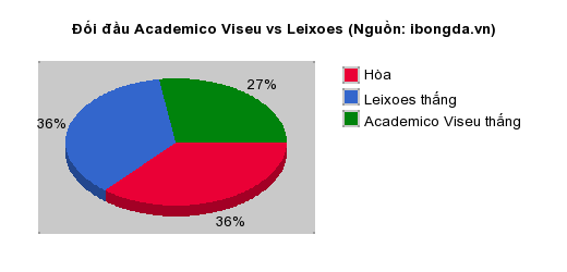 Thống kê đối đầu Academico Viseu vs Leixoes
