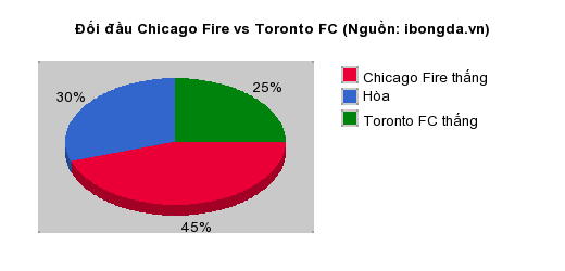 Thống kê đối đầu Chicago Fire vs Toronto FC