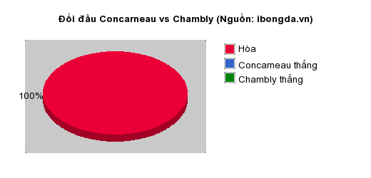 Thống kê đối đầu Concarneau vs Chambly