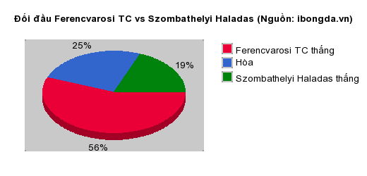 Thống kê đối đầu Ferencvarosi TC vs Szombathelyi Haladas