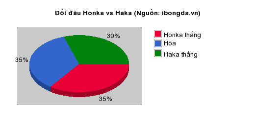 Thống kê đối đầu Honka vs Haka