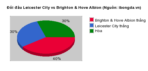 Thống kê đối đầu Leicester City vs Brighton & Hove Albion