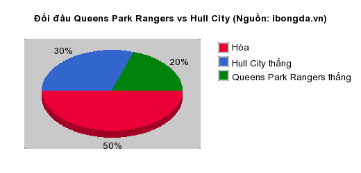 Thống kê đối đầu Queens Park Rangers vs Hull City