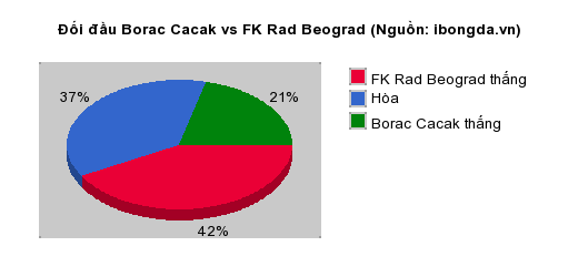 Thống kê đối đầu Borac Cacak vs FK Rad Beograd