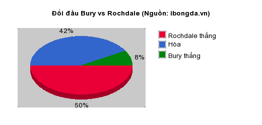 Thống kê đối đầu Bury vs Rochdale