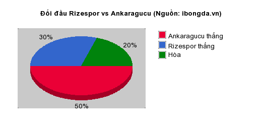 Thống kê đối đầu Rizespor vs Ankaragucu