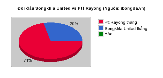 Thống kê đối đầu Songkhla United vs Ptt Rayong