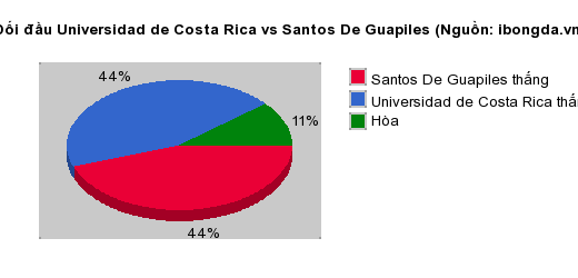 Thống kê đối đầu Universidad de Costa Rica vs Santos De Guapiles