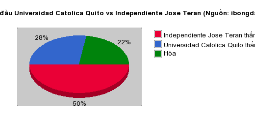 Thống kê đối đầu Universidad Catolica Quito vs Independiente Jose Teran