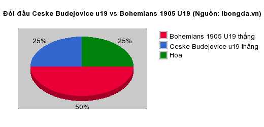 Thống kê đối đầu Ceske Budejovice u19 vs Bohemians 1905 U19
