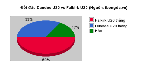 Thống kê đối đầu Dundee U20 vs Falkirk U20