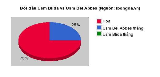 Thống kê đối đầu Usm Blida vs Usm Bel Abbes