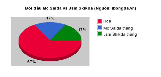 Thống kê đối đầu Mc Saida vs Jsm Skikda