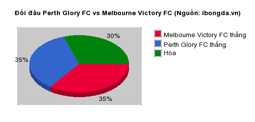 Thống kê đối đầu Perth Glory FC vs Melbourne Victory FC