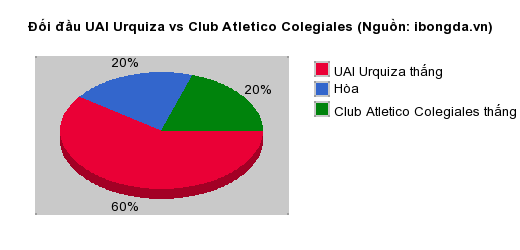 Thống kê đối đầu UAI Urquiza vs Club Atletico Colegiales