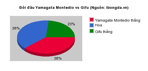 Thống kê đối đầu Yamagata Montedio vs Gifu