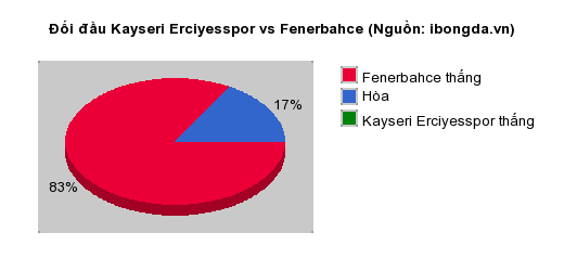 Thống kê đối đầu Kayseri Erciyesspor vs Fenerbahce