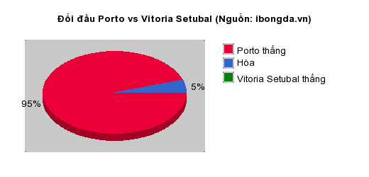 Thống kê đối đầu Porto vs Vitoria Setubal