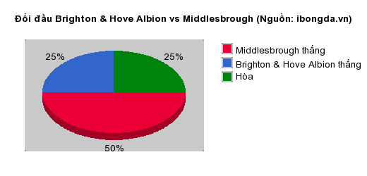 Thống kê đối đầu Brighton & Hove Albion vs Middlesbrough