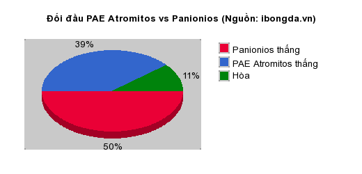 Thống kê đối đầu PAE Atromitos vs Panionios