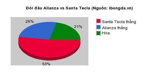 Thống kê đối đầu Alianza vs Santa Tecla