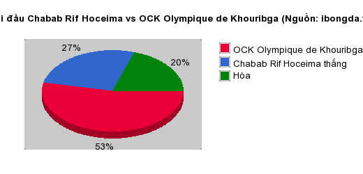 Thống kê đối đầu Chabab Rif Hoceima vs OCK Olympique de Khouribga