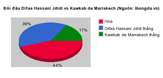 Thống kê đối đầu Difaa Hassani Jdidi vs Kawkab de Marrakech