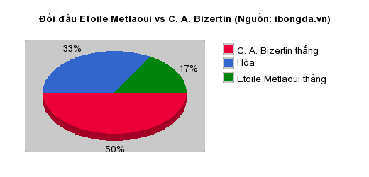 Thống kê đối đầu Etoile Metlaoui vs C. A. Bizertin