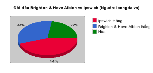 Thống kê đối đầu Brighton & Hove Albion vs Ipswich
